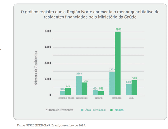 Gráfico registra que a Região Norte do Brasil apresenta o menor quantitativo de residentes financiados pelo Ministério da Saúde.