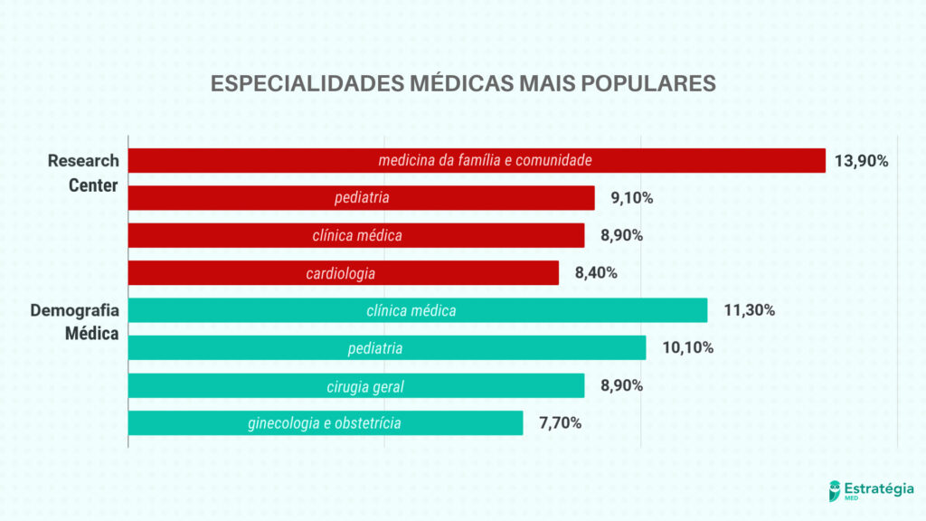 Imagem com infográfico comparativo das pesquisas com as especialidades médicas mais populares