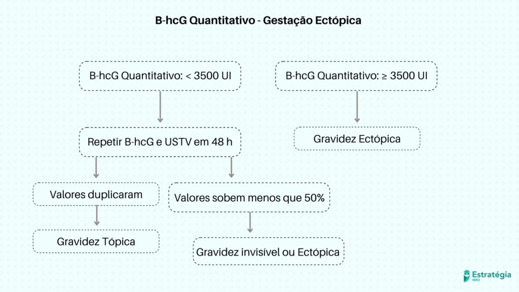 Gráfico: B-hcG Quantitativo - Gestação Ectópica