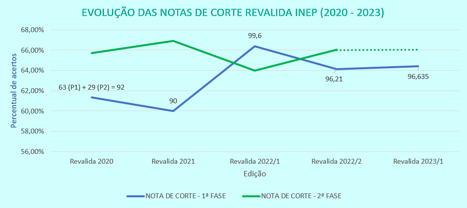 Gráfico variação da nota de corte do Revalida INEP