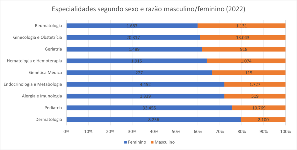 Gráfico de barras demonstrando as especialidades médicas com maior presença feminina em 2022.