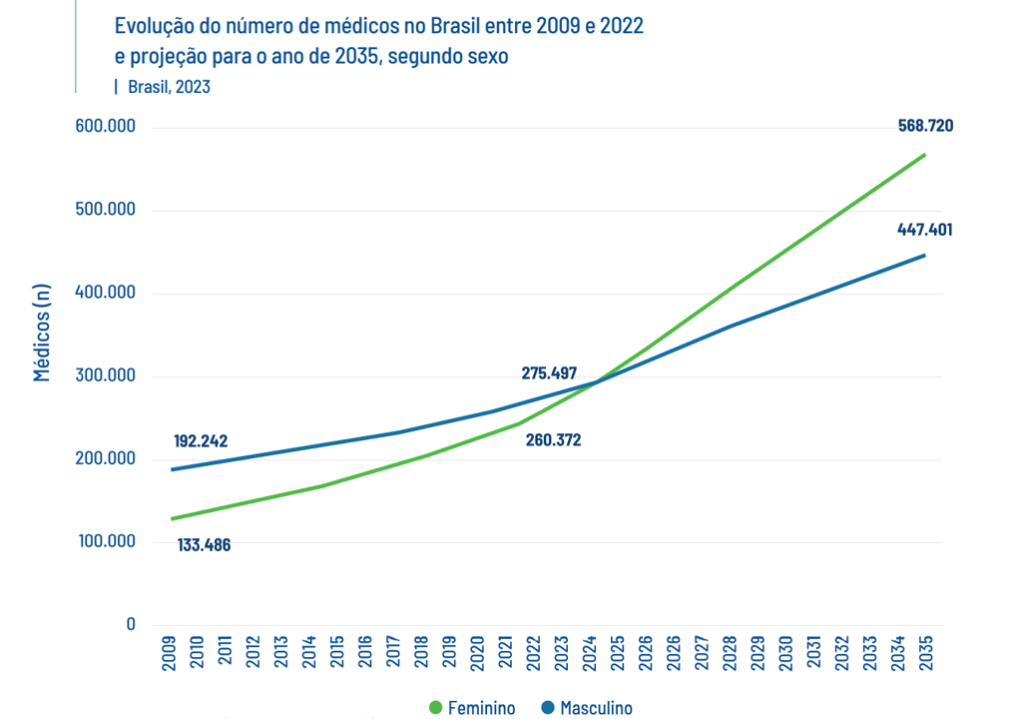 Gráfico de evolução do número de médicos, por gênero, no Brasil de 2009 a 2022 e projeção para o ano de 2035.