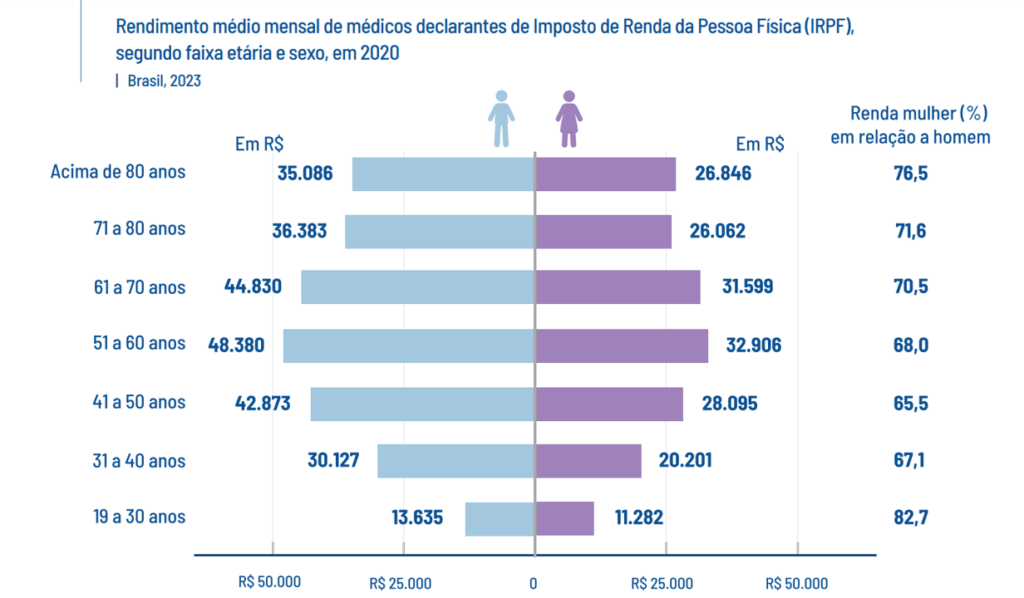 Gráfico de evolução dos rendimentos médicos declarantes do Imposto de Renda Pessoa Física, segundo faixa etária e sexo, em 2020.