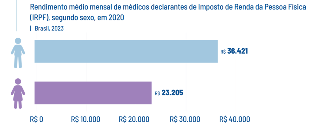 Gráfico de evolução do rendimento médio mensal de médicos declarantes de Imposto de Renda de Pessoa Física, segundo sexo, em 2020.