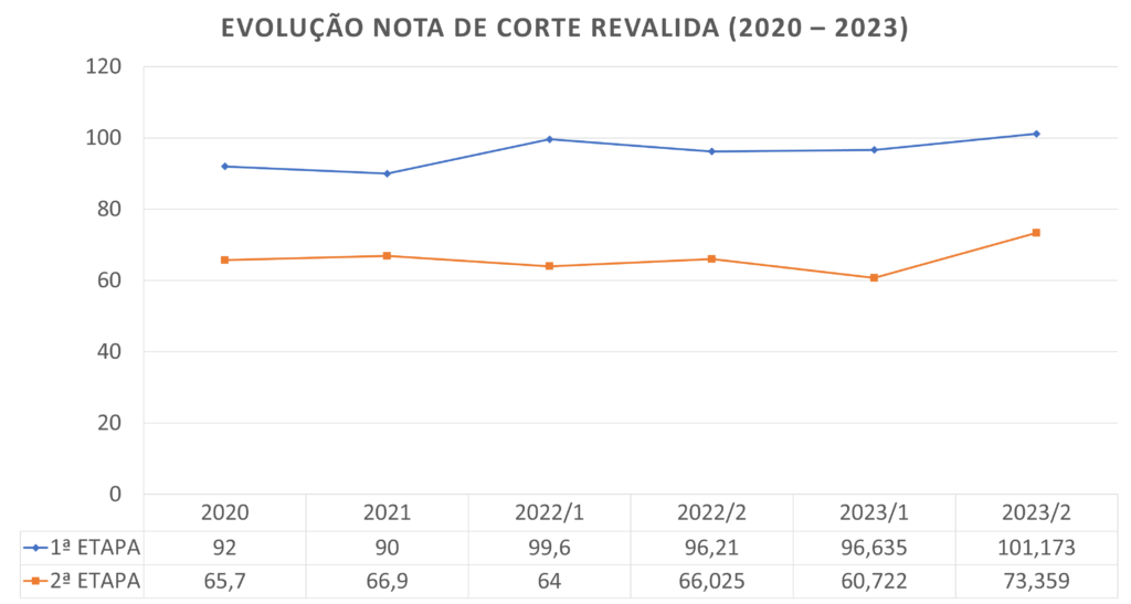 Gráfico de evolução da nota de corte do Revalida INEP, de 2021 a 2023