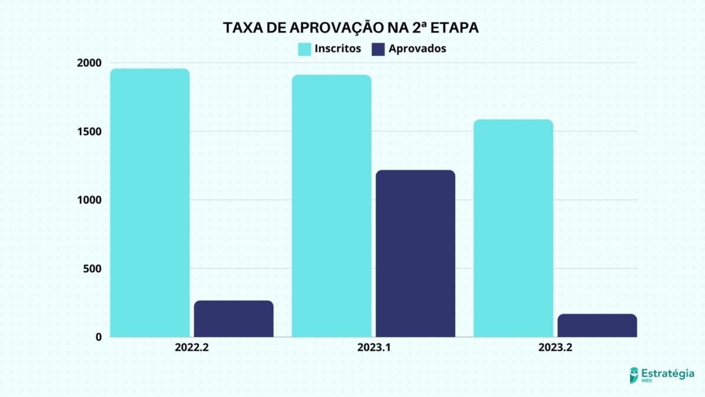 taxa de aprovação na 2ª etapa do revalida inep nas três últimas edições concluídas do exame