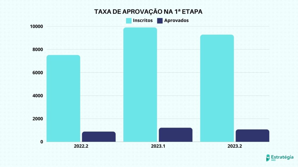taxa de aprovação na 1ª etapa do revalida inep nas três últimas edições concluídas do exame