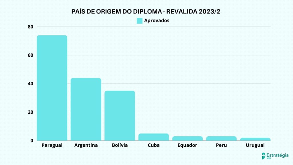 Países responsáveis por formar a maioria dos candidatos aprovados ao final do Revalida 2023/2